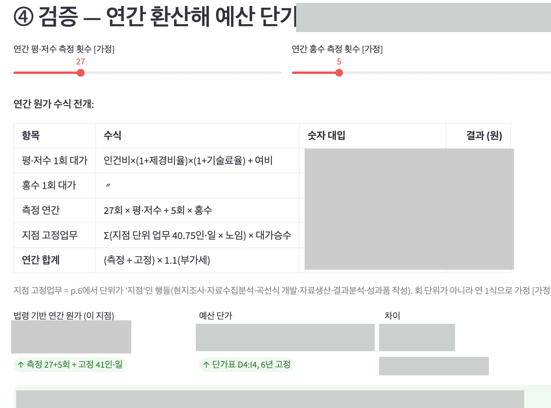 독립 2차 추정 검증 화면 — 연간 원가를 수식·숫자 대입·결과 3열로 전개하고, 법령 기반 원가와 예산 단가를 나란히 대조