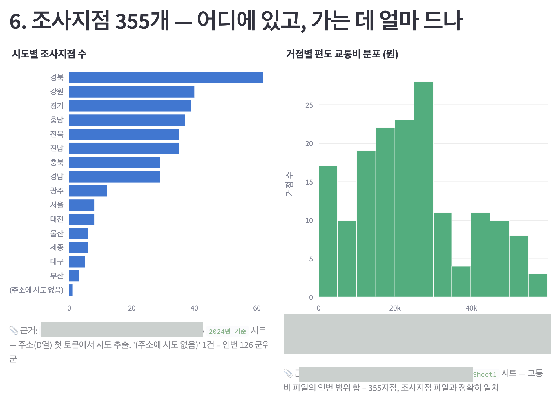 중간 화면 — 시도별 조사지점 수 막대그래프와 거점별 교통비 분포, 두 파일의 지점 수가 일치한다는 확인 문구